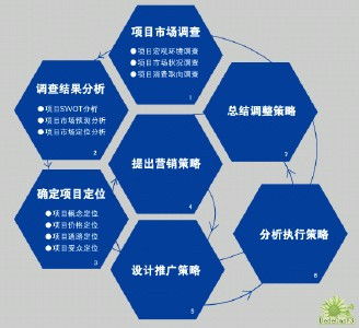 營銷策劃 驅動市場營銷戰略的核心力量